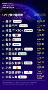 海爾八度蟬聯全球唯一物聯網生態品牌，品牌價值持續攀升