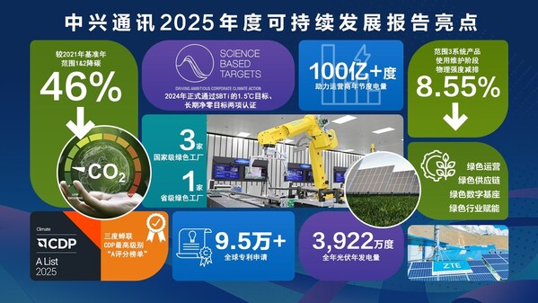 中興通訊發布2025年度可持續發展報告：AI驅動綠色數智未來
