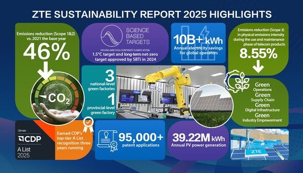 ZTE、「Sustainability Report 2025」を発表：AIで持続可能な開発の新章を推進