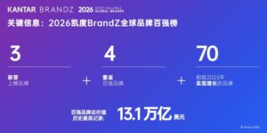 AI推动全球品牌实现创纪录增长：凯度集团发布2026凯度BrandZ最具价值全球品牌100强榜单及分析报告
