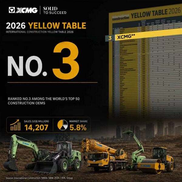XCMG、KHL Groupの2026年版Yellow Tableで再び世界トップ3入り