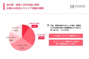 チェンジ、企業のAI活用に関する従業員・役員の意識調査を発表