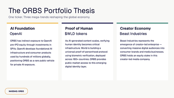 Eightco Holdings (NASDAQ: ORBS) Laporkan Total Kepemilikan Sekitar $406 Juta, Termasuk OpenAI, Beast Industries, Lebih Dari 16.000 ETH dan Lebih Dari 283 Juta Token WLD