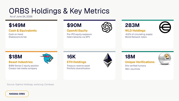 Eightco Holdings (NASDAQ: ORBS) Báo Cáo Tổng Tài Sản Nắm Giữ Khoảng 436 Triệu USD, Bao Gồm OpenAI, Beast Industries, Hơn 16.000 ETH và Hơn 283 Triệu Token WLD