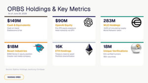 Eightco Holdings (NASDAQ: ORBS) Laporkan Total Kepemilikan Sekitar $436 Juta, Termasuk OpenAI, Beast Industries, Lebih Dari 16.000 ETH dan Lebih Dari 283 Juta Token WLD