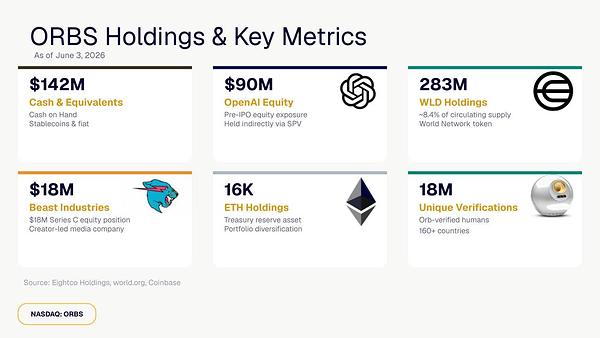 Eightco Holdings (NASDAQ: ORBS Báo Cáo Tổng Tài Sản Nắm Giữ Khoảng 437 Triệu USD, Bao Gồm OpenAI, Beast Industries, Hơn 16.000 ETH và Hơn 283 Triệu Token WLD
