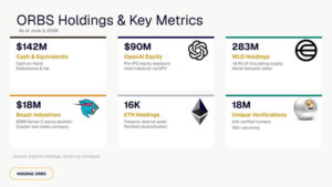 Eightco Holdings (NASDAQ: ORBS) Laporkan Total Kepemilikan Sekitar $437 Juta, Termasuk OpenAI, Beast Industries, Lebih Dari 16.000 ETH dan Lebih Dari 283 Juta Token WLD