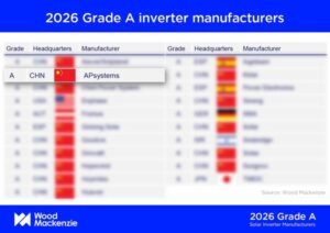 APsystems、Wood Mackenzieにより世界的なグレードA太陽光発電インバータメーカーとして認定