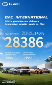 GAC、5月の輸出台数が140%増を記録し、持続可能なグローバルモビリティのビジョンを推進