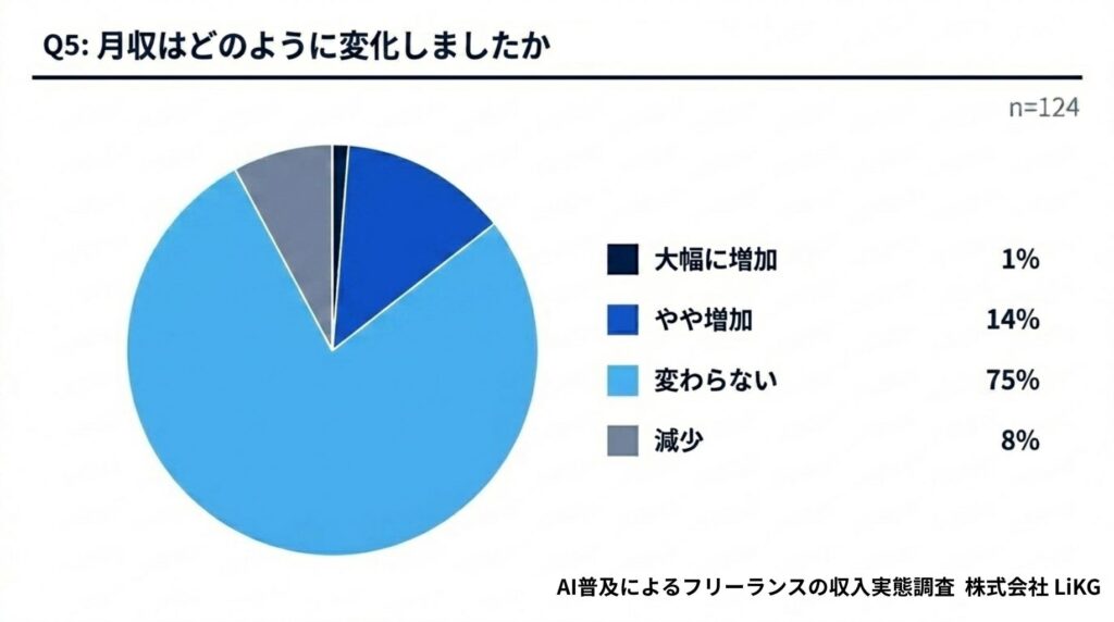 生成AI活用で進むフリーランス二極化、収入増加層に共通する特徴とは？