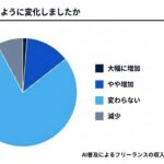 生成AI活用で進むフリーランス二極化、収入増加層に共通する特徴とは？