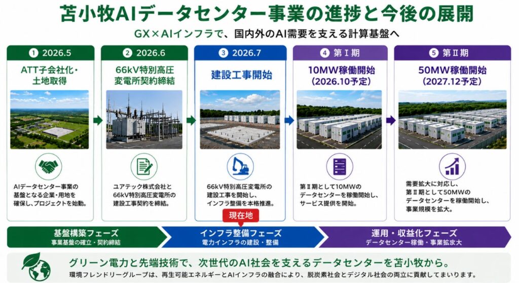 苫小牧AIデータセンター事業　本格始動