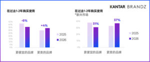 中国全球化品牌迈入“智能增长”新阶段，2026凯度BrandZ中国全球化品牌50强发布