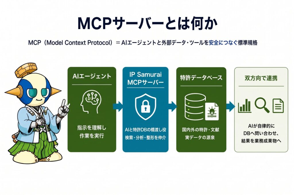AIが特許DBを自由自在に操る時代へ。企業の生産性を圧倒的に高める「知財AIエージェント」提供開始