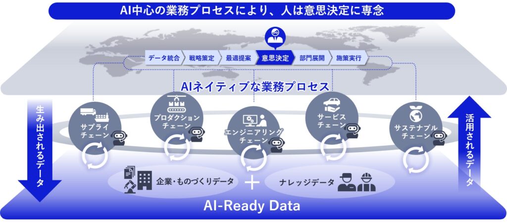 NEC、AIネイティブに向けて進化する製造業変革コンセプト「マニュファクチャリングトランスフォーメーション（MX）」を発表
