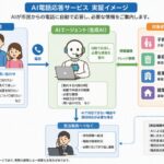 生成AIが24時間電話に対応 AI電話応答サービスの実証実験を開始