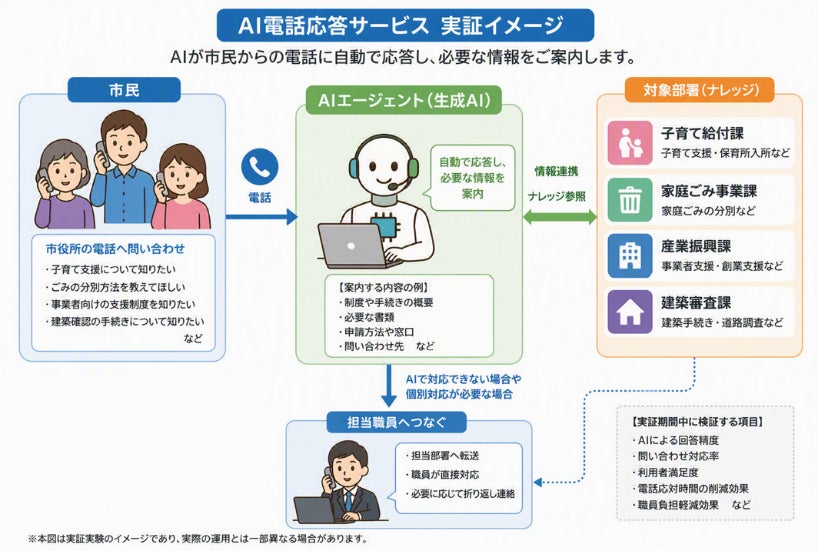 生成AIが24時間電話に対応 AI電話応答サービスの実証実験を開始