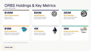 Eightco Holdings (NASDAQ：ORBS) 公佈總持倉約達 3.97 億美元，其中包括 OpenAI、Beast Industries、超過 16,000 枚以太幣及超過 2.83 億枚 WLD 代幣