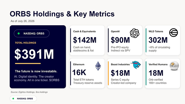 Eightco Holdings (NASDAQ: ORBS) Mengumumkan Partisipasinya dalam Putaran Pendanaan World Foundation Senilai $52,5 Juta Saat World Beralih dari Pembangunan Jaringan ke Peningkatan Skala Utilitas