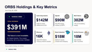 Eightco Holdings (NASDAQ: ORBS) thông báo về việc tham gia vòng gọi vốn trị giá 52,5 triệu USD của World Foundation khi World Foundation chuyển đổi từ việc xây dựng mạng lưới sang mở rộng quy mô tiện ích.