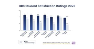 GBS、 National Student Survey 2026（2026年全国学生調査）の7つの全テーマにおいて、高等教育セクター全体を上回るパフォーマンスを記録