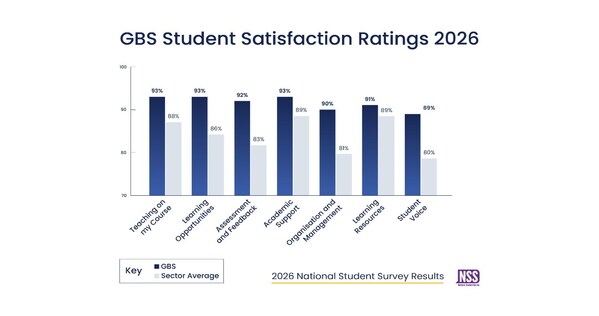 GBS、 National Student Survey 2026（2026年全国学生調査）の7つの全テーマにおいて、高等教育セクター全体を上回るパフォーマンスを記録