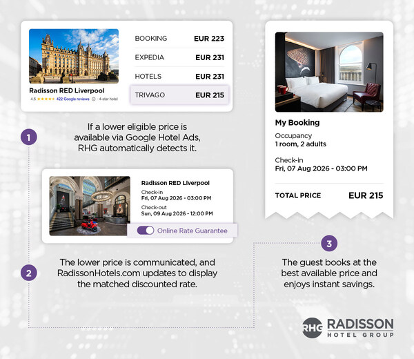 Radisson Hotel Group ra mắt công nghệ khớp giá phòng theo thời gian thực ứng dụng AI dẫn đầu ngành khách sạn