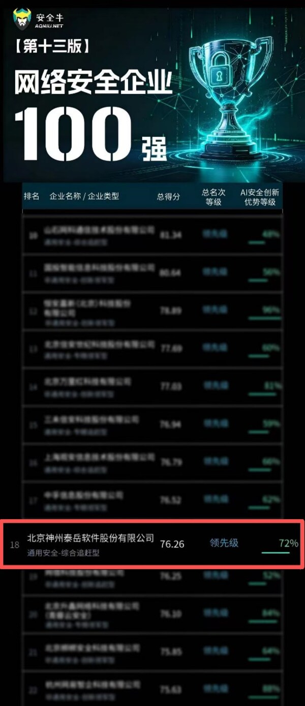 AI安全先行，神州泰岳拿下安全牛百强第 18 位