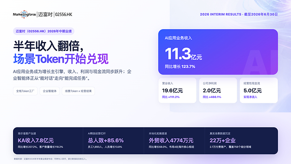 迈富时举行2026年中期业绩发布会：利润增速466.1%、AI业务增123.7%，"全栈Token工厂"与企业智能体驱动的量质齐升