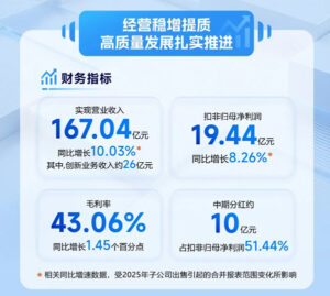 大华股份发布 2026 半年报：经营稳增提质 深耕 AI 物联实现高质量发展