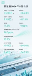 交付规模再突破，全域战略加速兑现 | 图达通 2026 上半年量质齐升