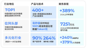 各项指标领跑，"真AI"价值凸显：迅策科技中期营收净利均创新高，AI to B一体化平台开启增长新引擎