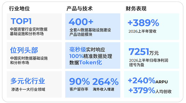 各项指标领跑，"真AI"价值凸显：迅策科技中期营收净利均创新高，AI to B一体化平台开启增长新引擎