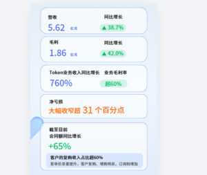 雲知聲2026上半年業績：營收增長38.7%，Token業務同比激增760%，大模型商業化全面提速