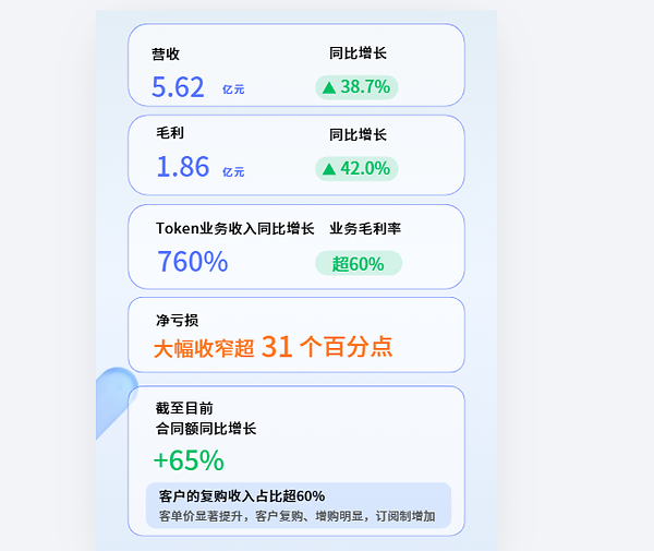 雲知聲2026上半年業績：營收增長38.7%，Token業務同比激增760%，大模型商業化全面提速