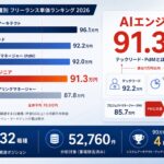 「AI」がつくだけでテックリードと同水準。エンジニア職種別フリーランス単価ランキング2026年版
