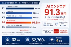 「AI」がつくだけでテックリードと同水準。エンジニア職種別フリーランス単価ランキング2026年版