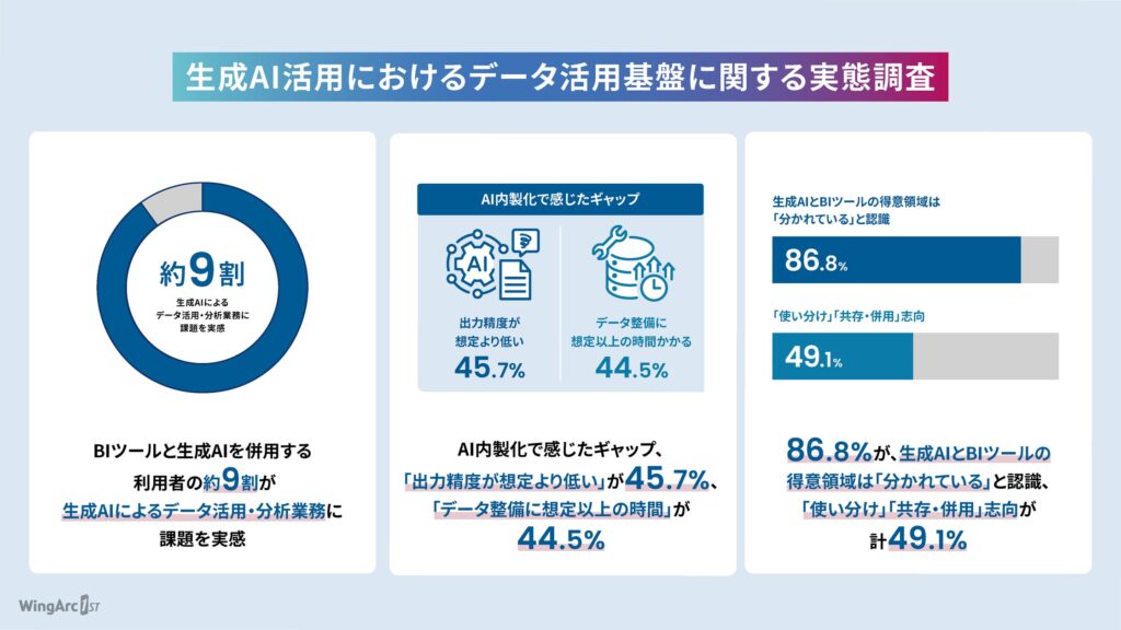 【AI内製化の現場とデータドリブン経営基準】 AI内製化経験者の約9割が、生成AIでのデータ活用・分析に「壁」を実感