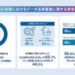 【AI内製化の現場とデータドリブン経営基準】 AI内製化経験者の約9割が、生成AIでのデータ活用・分析に「壁」を実感