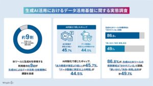 【AI内製化の現場とデータドリブン経営基準】 AI内製化経験者の約9割が、生成AIでのデータ活用・分析に「壁」を実感