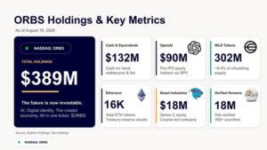 Eightco Holdings (NASDAQ: ORBS) Báo Cáo Tổng Tài Sản Nắm Giữ Khoảng 389 Triệu USD, Bao Gồm OpenAI, Beast Industries, Hơn 16.000 ETH và Gần 302 Triệu Token WLD