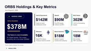 Eightco Holdings (NASDAQ: ORBS) Báo Cáo Tổng Tài Sản Nắm Giữ Khoảng 378 Triệu USD, Bao Gồm OpenAI, Beast Industries, Hơn 16.000 ETH và Gần 302 Triệu Token WLD