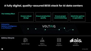 ai&、Voltaiqと協業し、AIデータセンター向け蓄電池システムの品質、信頼性、安全性を確保