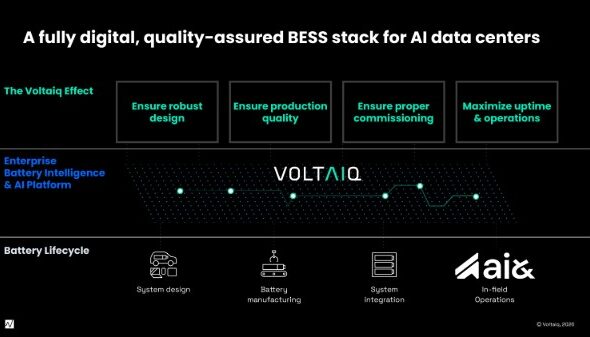 ai&、Voltaiqと協業し、AIデータセンター向け蓄電池システムの品質、信頼性、安全性を確保