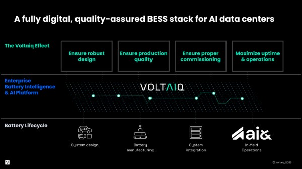 ai&、Voltaiqと協業し、AIデータセンター向け蓄電池システムの品質、信頼性、安全性を確保