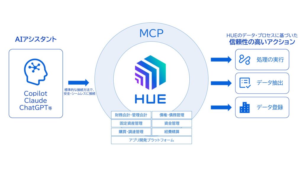 「HUE」がAI連携規格「MCP」に対応　大手企業の業務基盤をAIエージェントへ開放