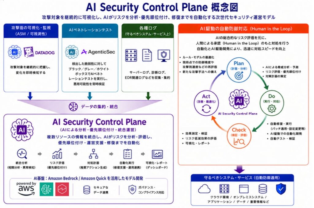 TISI、フロンティアAIを悪用したサイバー攻撃に対応するセキュリティ運用基盤「AI Security Control Plane」の取り組みを開始