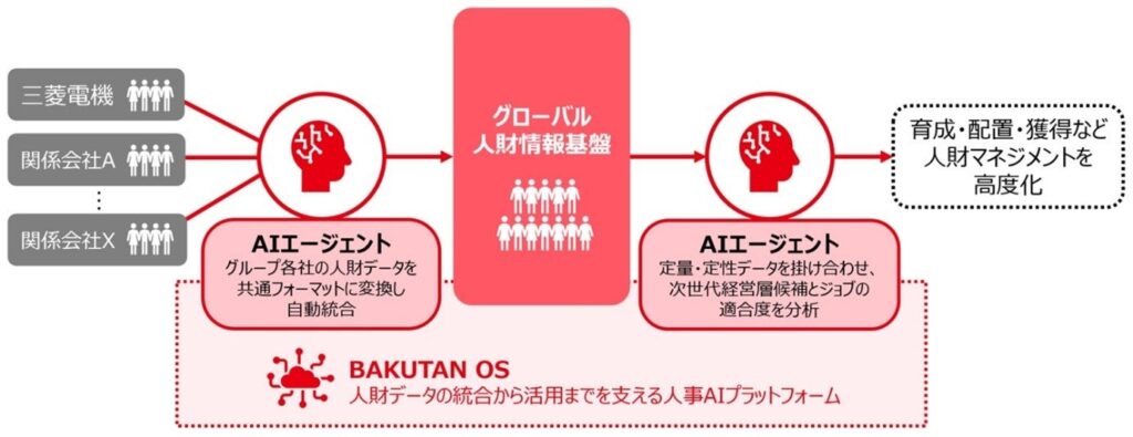 人財マネジメントの高度化に向け、AI活用により「グローバル人財情報基盤」を整備