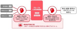 人財マネジメントの高度化に向け、AI活用により「グローバル人財情報基盤」を整備