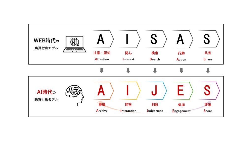 国内電通グループ、AI時代の新購買行動モデル「AIJES」を提唱